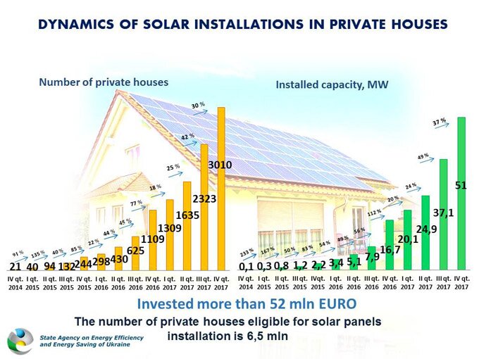 Сонячна енергетика – один із найбільш інвестиційно-привабливих секторів «чистої» енергетики в Україні