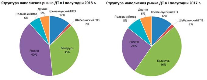 В Україні збільшилось споживання дизельного палива